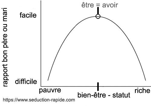 Le rapport entre le bien-tre et le pouvoir sducteur  atteindre dans l'hypergamie