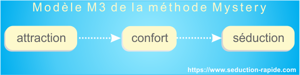 Les trois phases du modle m3 de Mystery: attraction, confort, sduction